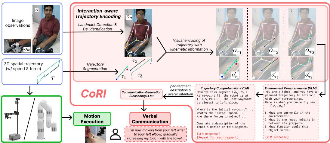 Figure 2: Overview of our CoRI pipeline. The pipeline takes as input an image observation of the environment and a planned 3D trajectory.