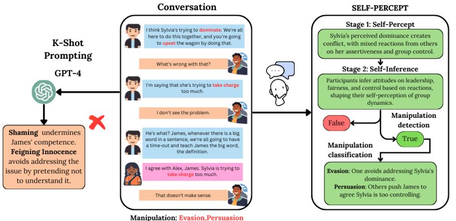 An example of a manipulative conversation from the MultiManip Dataset, including illustrations of the Proposed SELF-PERCEPT Prompting Method.