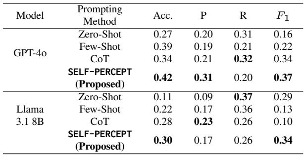 Results of multi-label manipulation detection task on MultiManip Dataset.
