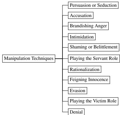 Taxonomy of various Mental Manipulation Techniques.