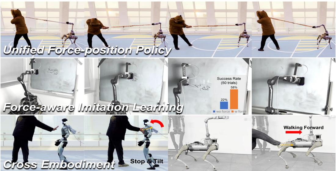 Figure 1: Overview of the unified force-position policy enabling diverse behaviors like position tracking, force application, and compliant interactions.