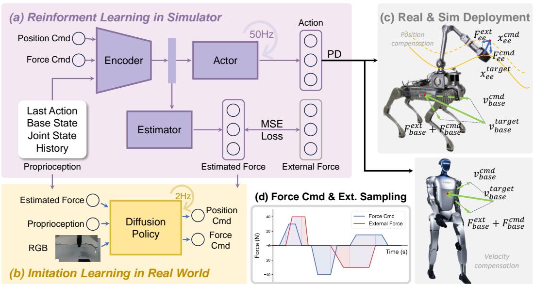 Figure 2: Method Overview showing the RL architecture, the estimator, and the deployment pipeline.