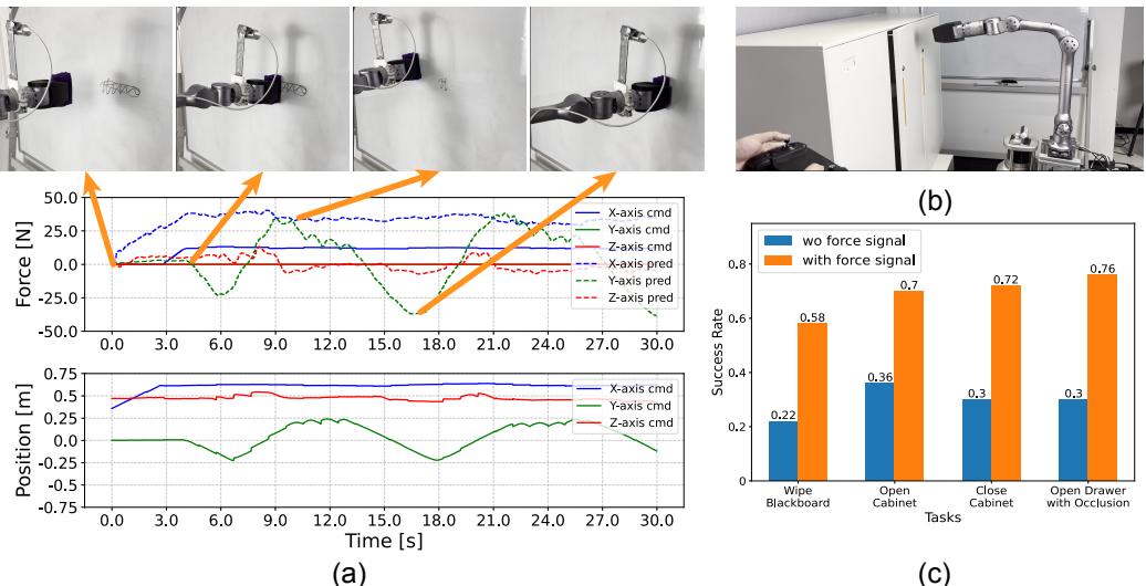 Figure 4: Force-aware imitation learning results and success rates.