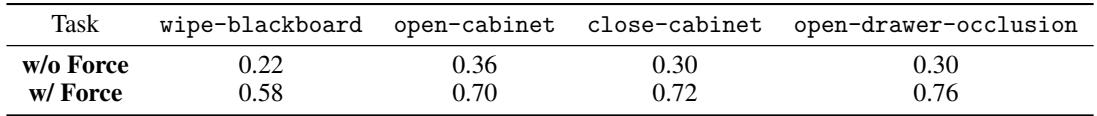 Table A.3: Comparison of success rates between force-aware and non-force policies.
