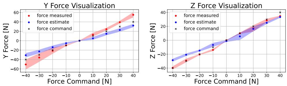 Figure A.9: Additional force control evaluation graphs showing measured vs estimated force.