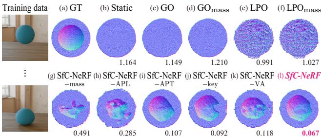 Comparison of learned structures for sphere objects. SfC-NeRF (l) achieves the cleanest internal structure compared to noisy baselines.