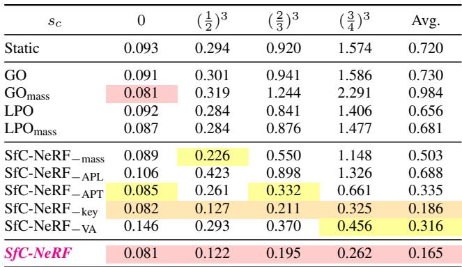 Table 1 comparing Chamfer Distance across methods. SfC-NeRF consistently achieves the lowest error.