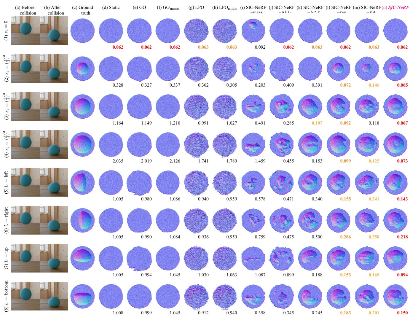 Detailed comparison for sphere objects. Row (n) shows the proposed method correctly identifying the internal cavity.