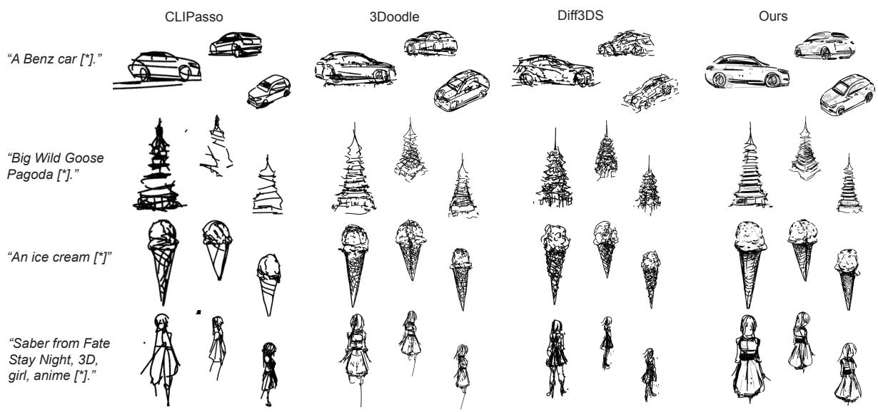 Figure 5. Qualitative results of 3D sketch. Comparison between Diff3DS, 3Doodle, and Ours.