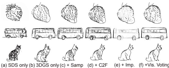 Figure 7. Visual ablations by gradually adding components.