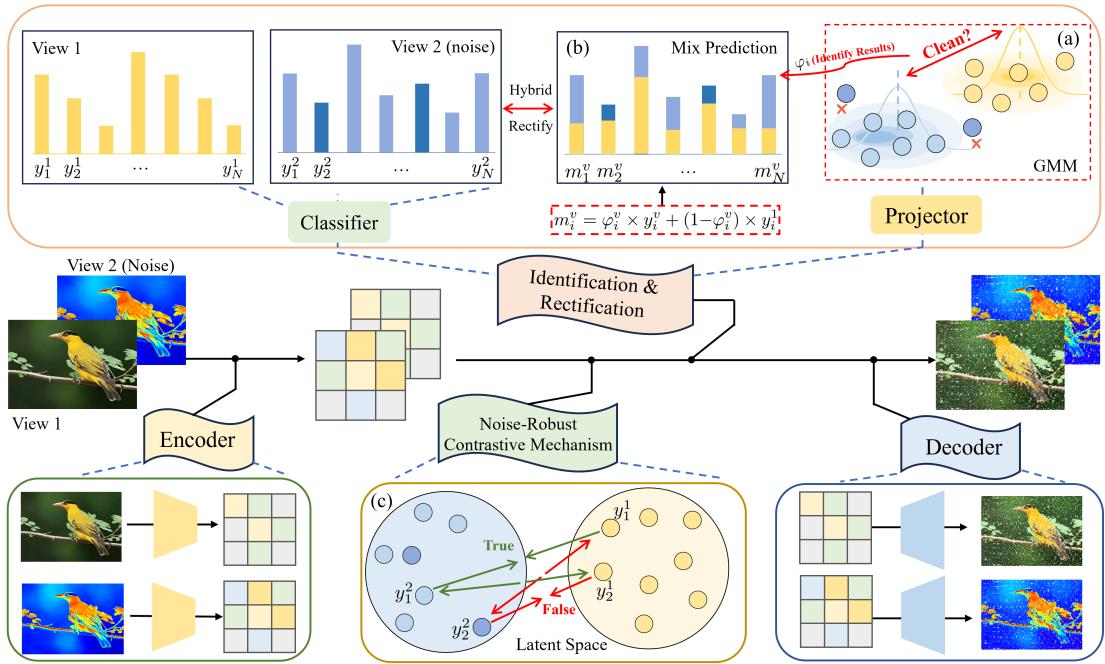 Figure 2. Illustration of the overall framework of the proposed AIRMVC.