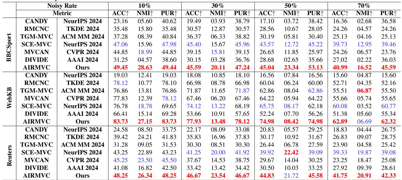 Table 2. Multi-view clustering performance on six benchmark datasets (Part 1/4).