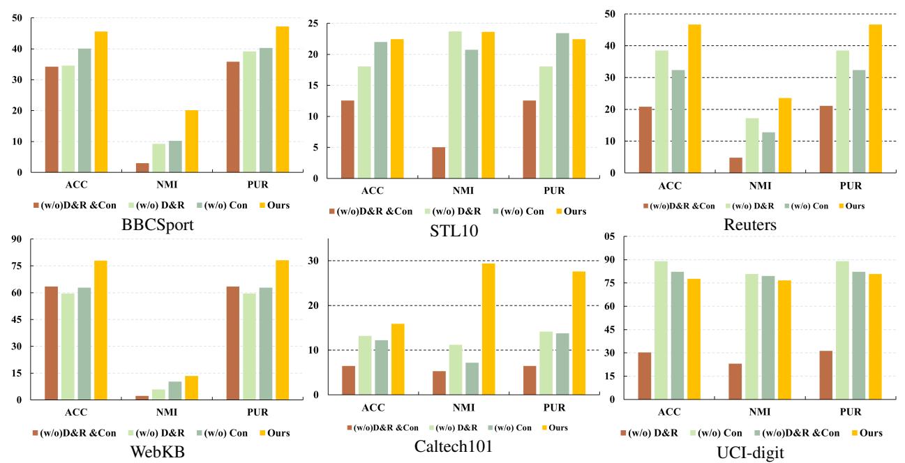 Figure 9. Ablation studies on BBCSport, Caltech101, STL10, UCI-digit, WebKB and Reuters datasets with 30% noisy ratio.