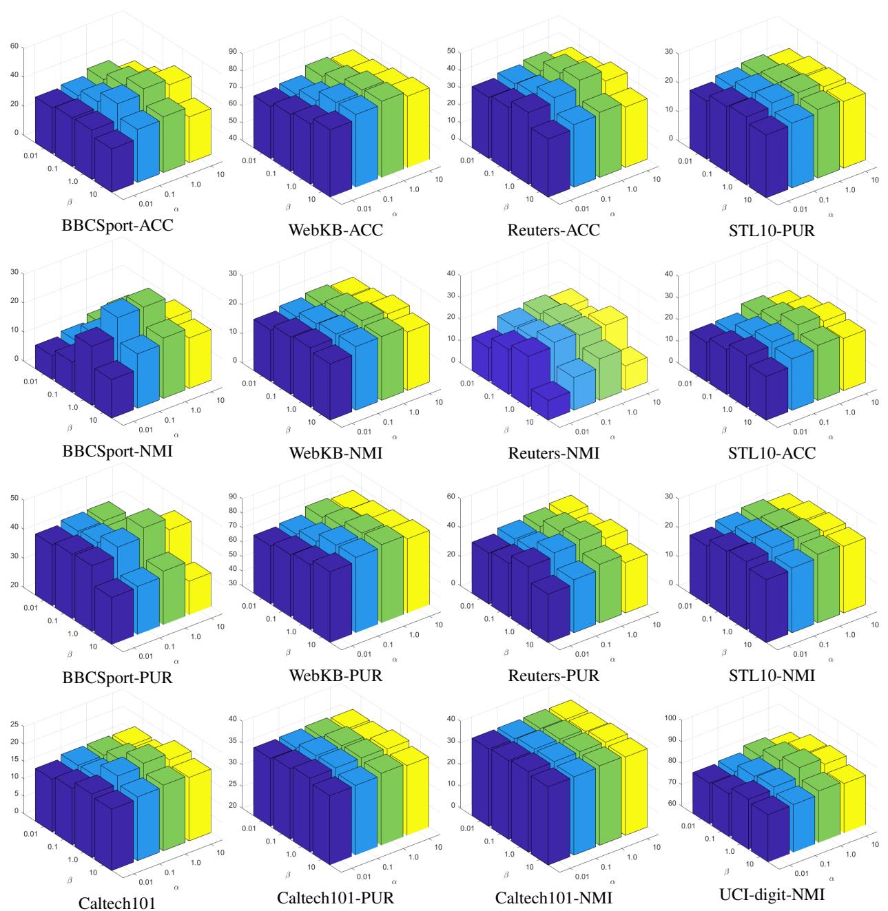 Figure 10. Sensitivity Analysis for alpha and beta.