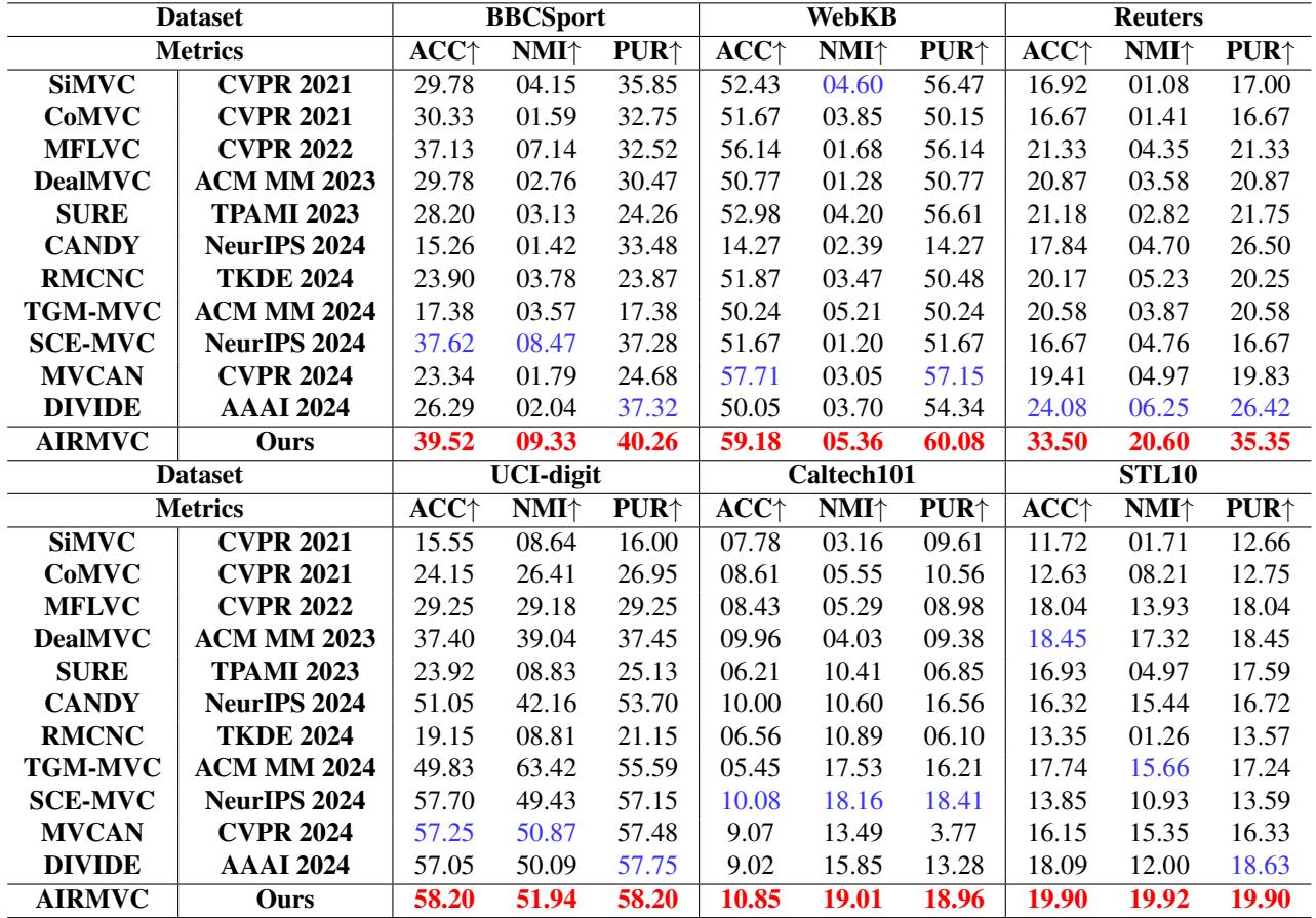 Table 9. Multi-view clustering performance on six benchmark datasets with 90% noise ratio.