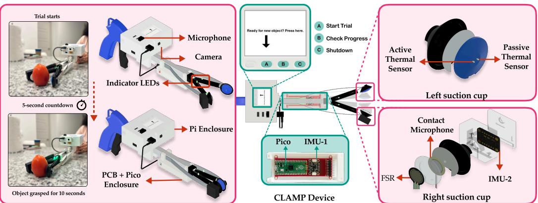 图 2: 设备概览: CLAMP 设备采用改装的拾取器，配备了可捕捉五种触觉模态的传感器。我们的设备设计易于构建、易于携带、易于使用且易于扩展，使非专业用户能够在真实场景中收集触觉数据。