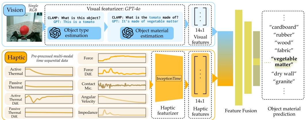 图 3: 模型概览: 我们提出了 CLAMP 模型，这是一个视触觉模型，融合了来自 GPT-4o [50] 视觉编码器和预训练的基于 InceptionTime [51] 的触觉编码器的输出。