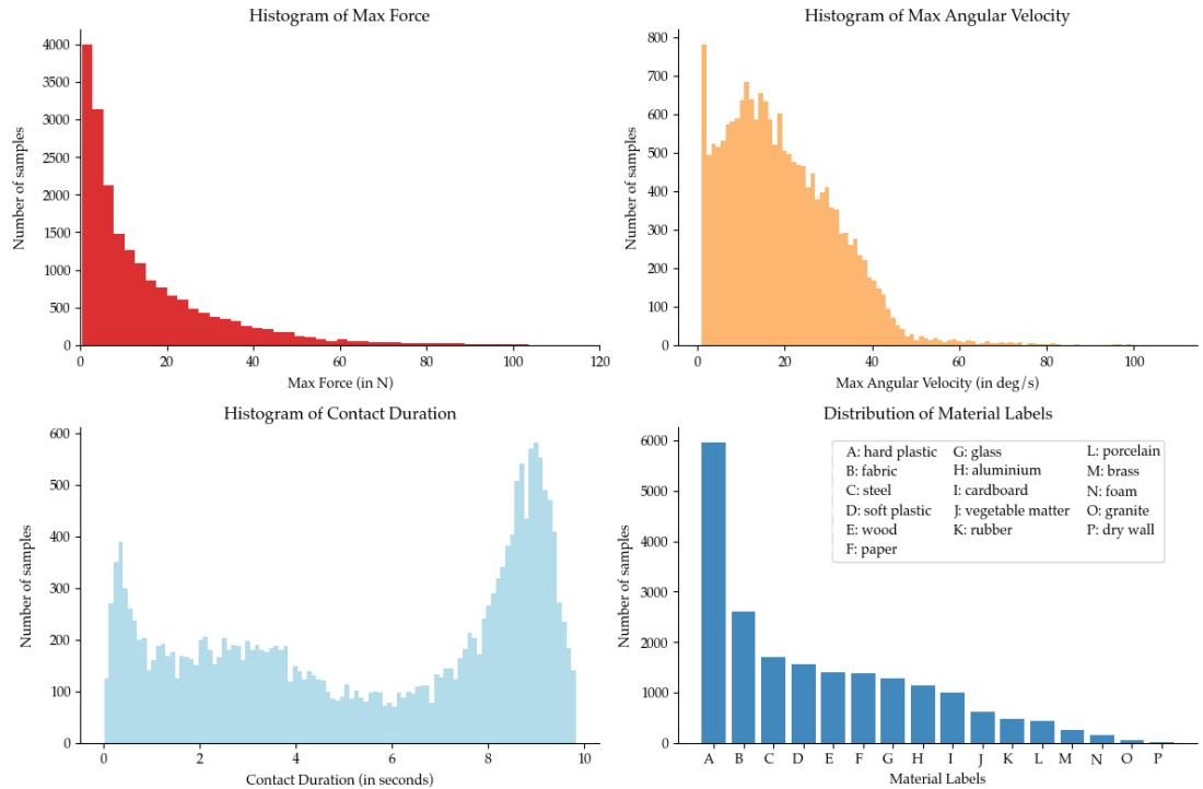 图 6: 可视化 CLAMP 数据集在各个维度上的多样性