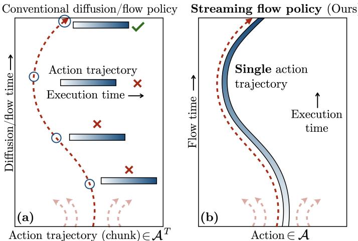 Diagrams comparing &lsquo;Conventional diffusion/flow policy&rsquo; (a) with &lsquo;Streaming flow policy (Ours)&rsquo; (b). Diagram (a) shows a vertical axis of flow time where the robot must wait for the calculation to finish. Diagram (b) shows the flow time aligned with execution time, allowing immediate action.