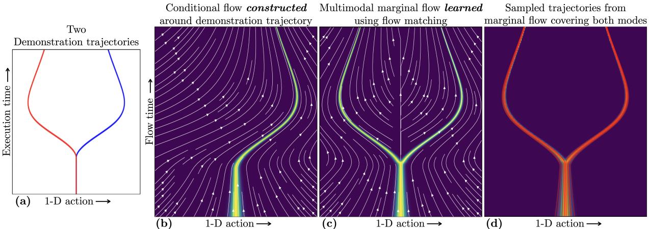 Composite figure illustrating the process. (a) shows demo trajectories. (b) shows the constructed conditional flow (white arrows) forcing paths toward the demo. (c) shows the learned marginal flow merging modes. (d) shows sampled trajectories.