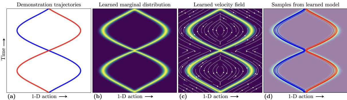 Toy example showing intersecting &lsquo;S&rsquo; and &lsquo;2&rsquo; trajectories. The learned model matches marginals but produces &lsquo;E&rsquo; and &lsquo;3&rsquo; shapes because it swaps tracks at the intersection.
