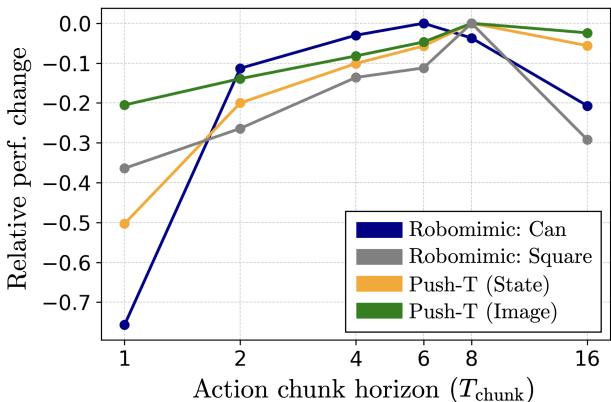 Graph analyzing the effect of action chunk size on performance. Performance generally peaks around chunk size 8.