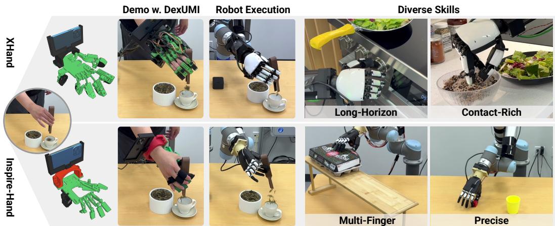 DexUMI Overview: A composite image showing the XHand and Inspire-Hand performing diverse tasks like pouring tea and handling food.