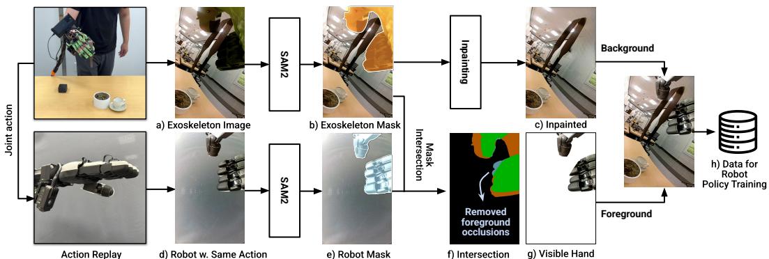 Flowchart of the software pipeline: Segmentation, Inpainting, Robot Replay, and Composition.
