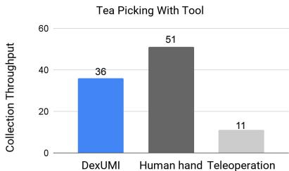 Chart showing Collection Throughput: DexUMI is roughly 3x more efficient than teleoperation.