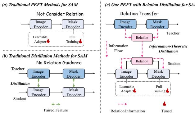 Figure 1: Comparing traditional PEFT and distillation paradigms with our proposed InfoSAM.