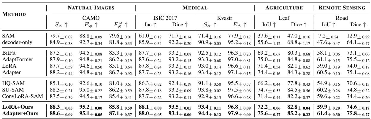 Table 1: Comparison of PEFT methods for SAM across various downstream segmentation tasks.