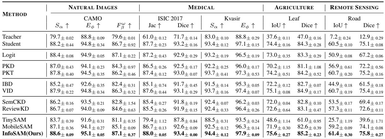 Table 2: Comparison of distillation methods for SAM fine-tuning across various domains.