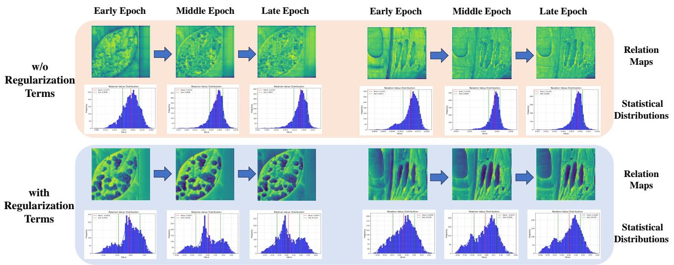 Figure 9: Evolution of relation maps and their statistical distributions over epochs