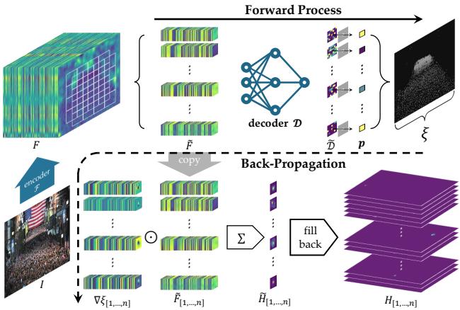 Figure 2. The generation process of PSAM.