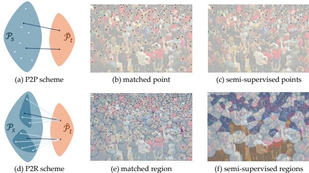 Figure 4. Difference between P2P and P2R matching.