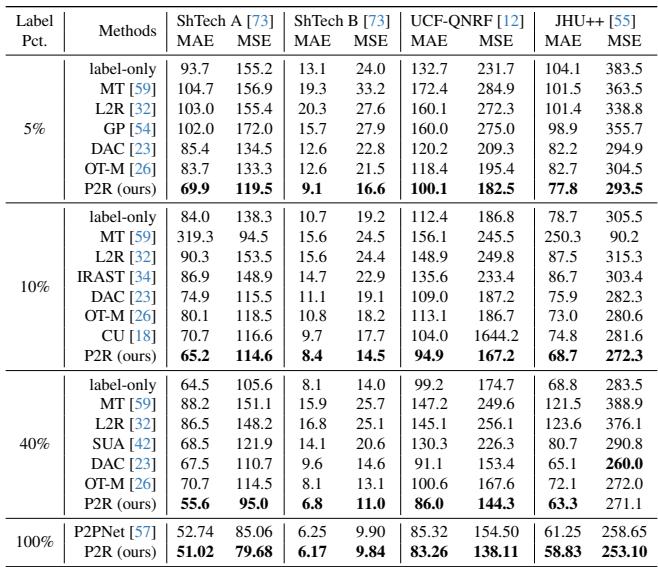 Table 1. Comparison with other recent methods on four benchmark datasets under different labeled protocols.