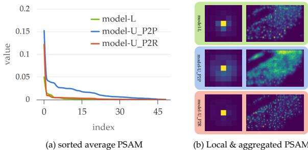 Figure 7. The comparison of PSAMs among different training schemes.