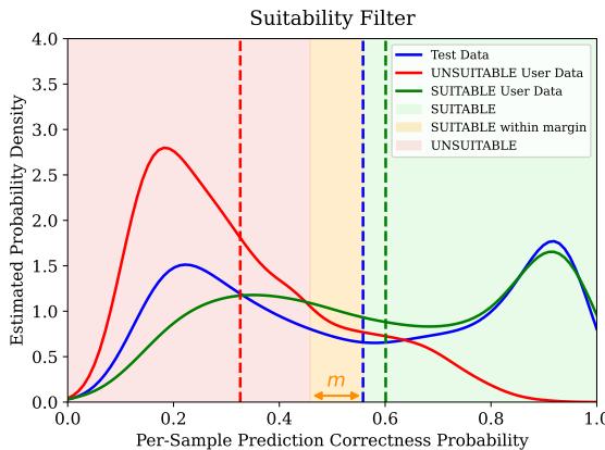 Density plot titled &lsquo;Suitability Filter&rsquo;. It shows distinct curves for Test Data (blue), Unsuitable User Data (red), and Suitable User Data (green). Dashed lines show mean values.