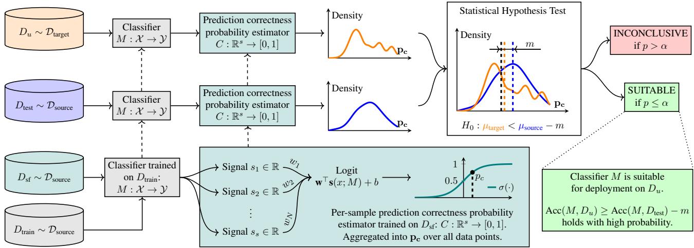 Schematic overview of the suitability filter. It shows the flow from classifier training to correctness estimation, leading to a statistical hypothesis test between test and user data distributions.