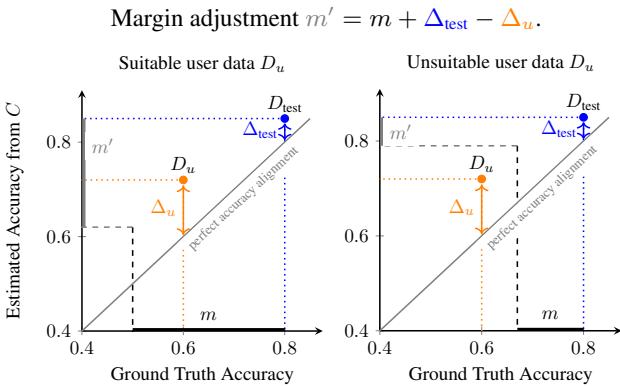 Graphs illustrating Margin Adjustment. The diagonal line represents perfect accuracy alignment. The adjustment moves the margin m to m&rsquo; to account for estimation errors.