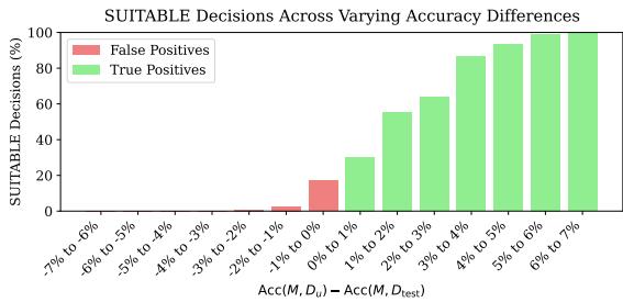 Bar chart showing SUITABLE decisions across varying accuracy differences. As the accuracy difference (User - Test) becomes positive (green bars), the decisions become 100% Suitable. As it drops negative (red bars), decisions become Unsuitable.