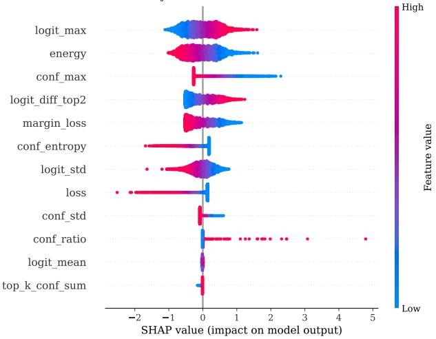 SHAP Summary Plot. Top features include logit_max, energy, and margin_loss.