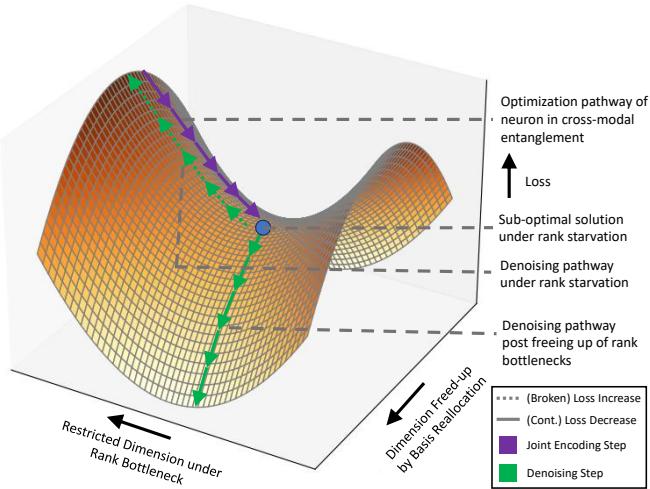 Figure 1 illustrating the optimization pathway and modality collapse.