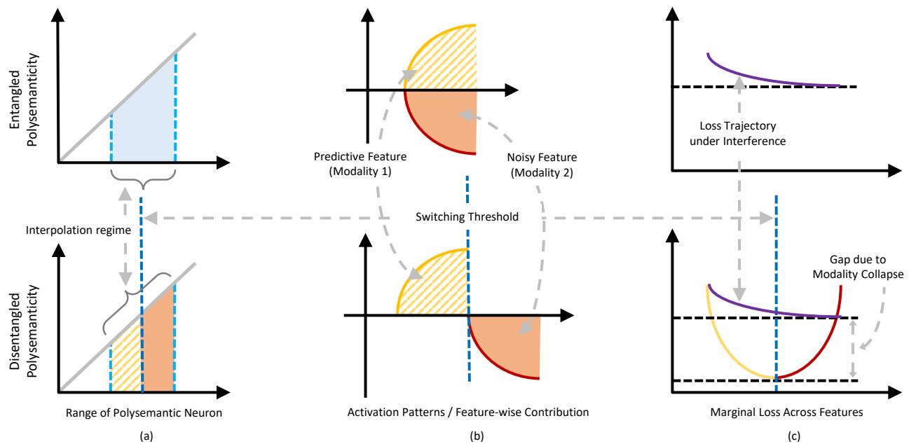 Figure 2 showing polysemanticity with and without feature interference.