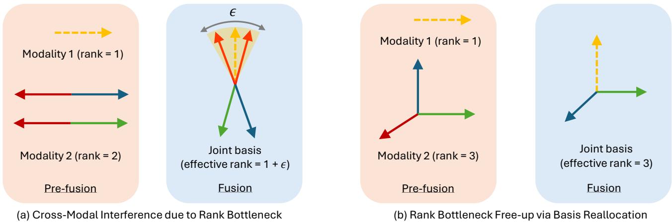 Figure 3 illustrating rank bottlenecks versus basis reallocation.