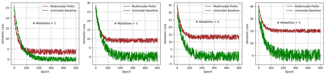 Figure 4: Semantic loss curves for MIMIC-IV.