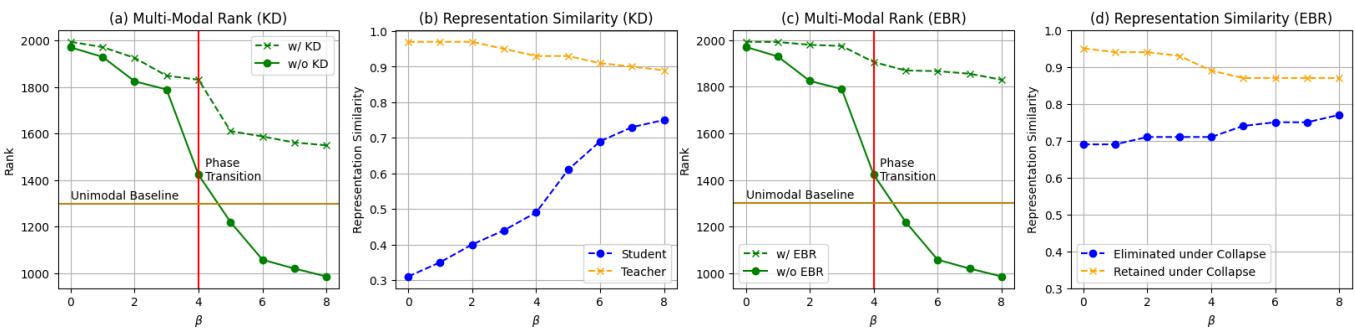Figure 5: Rank and similarity analysis.