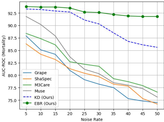 Figure 7: Robustness to noise rates on MIMIC-IV.