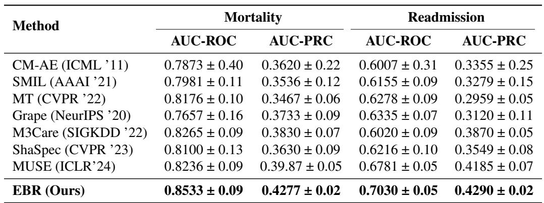 Table 1: Performance with missing modalities.