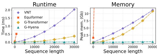 Figure 1. Left: GPU forward runtime comparison. Geometric Hyena scales sub-quadratically and achieves a considerable speedup compared to other equivariant models with global context. Right: Peak GPU memory consumption for G-Hyena is the most efficient for long sequences.